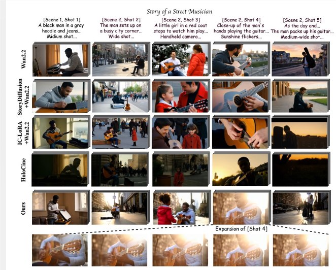 字节跳动发布 StoryMem:给 AI 视频装上“长期记忆”，彻底解决角色走样难题针对 AI 视频生成领域长期存在的“角色走样”与“环境闪烁”难题，字节跳动与南洋理工大学研究团队近期联合推出名为 StoryMem 的创新系统