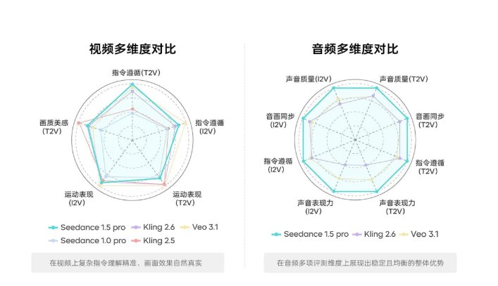 Seedance 1.5 pro正式上线火山方舟 革新 AI 视频生成技术12月23日， 豆包视频生成模型 Seedance1.5Pro 今日正式上线火山方舟，标志着 AI 视频创作进入一个全新的阶段