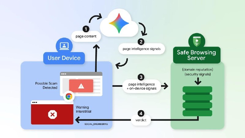 Chrome 新增「可疑网站」反诈预警，并用 Gemini 在服务器端进行反诈判定Google 为 Chrome 上线新的网站安全预警，开启「增强保护」模式后，访问与钓鱼、恶意软件、诈骗站点特征相似的可疑网址时会先弹出提示，网页在下方变暗显示，并提供「标记为安全」的选项