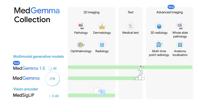 谷歌开源医疗AI新星MedGemma 1.5：从看平面图到读懂3D影像谷歌近日开源医疗AI模型MedGemma1.5，最核心的突破在于突破了传统2D图像的局限，具备了处理高维度医疗数据的能力，在多个关键医疗场景上实现了显著跨越
