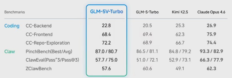智谱发布 GLM-5V-Turbo 多模态 Coding 大模型4月2日，智谱正式发布了专为视觉编程打造的多模态基座模型 GLM-5V-Turbo