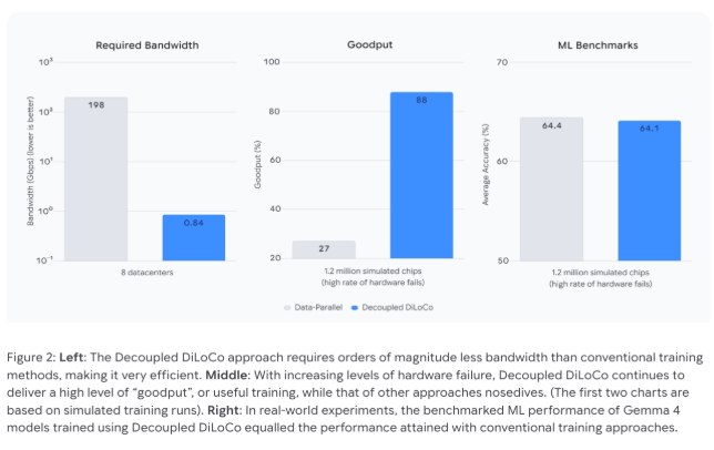 谷歌 DeepMind 推出解耦式 DiLoCo：提升异步训练架构，容忍硬件故障谷歌 DeepMind 最近推出了名为 “解耦式 DiLoCo” 的新型分布式训练架构，这一创新旨在提高大规模人工智能模型的训练效率，并增强其在硬件故障情况下的鲁棒性