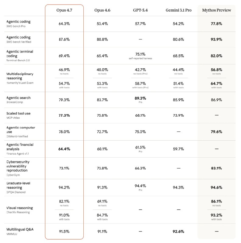 Anthropic 发布全新 Claude Opus 4.7，功能显著提升Anthropic 公司宣布，其最新款的人工智能模型 Claude Opus 4.7 正式上市