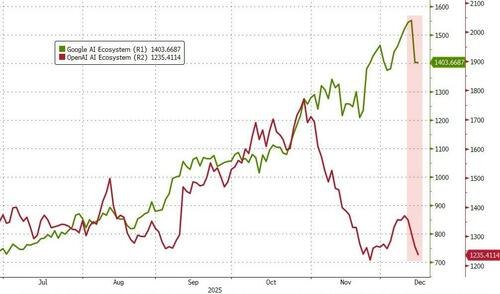 博通三天重挫17.7% “谷歌链”核心遭遇2020年来最惨暴击博通股价连续三个交易日下跌，累计跌幅达17.7%，并创下自2020年3月以来最差的三日表现