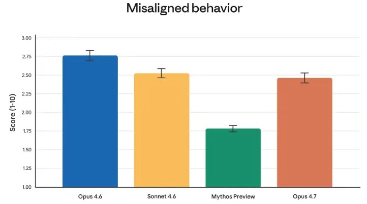 Anthropic 发布全新 Claude Opus 4.7，功能显著提升Anthropic 公司宣布，其最新款的人工智能模型 Claude Opus 4.7 正式上市