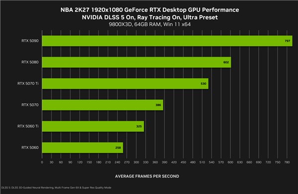 DLSS 5正式定档9月4日：六个月快5倍 RTX 50独占旧卡无缘NVIDIA正式宣布，DLSS 5将于太平洋时间9月3日晚9点（北京时间9月4日12:00）随NBA 2K27首发上线，支持所有RTX 50系列桌面和移动端GPU，GeForce NOW云游戏平台同步支持