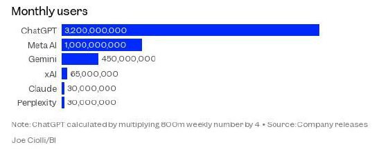 ChatGPT周活跃用户达8亿 八个月增加一倍当地时间周一，OpenAI首席执行官萨姆·奥特曼在旧金山举行的年度DevDay大会上宣布，ChatGPT的周活跃用户数量已达到至8亿，这使得它在同行中遥遥领先