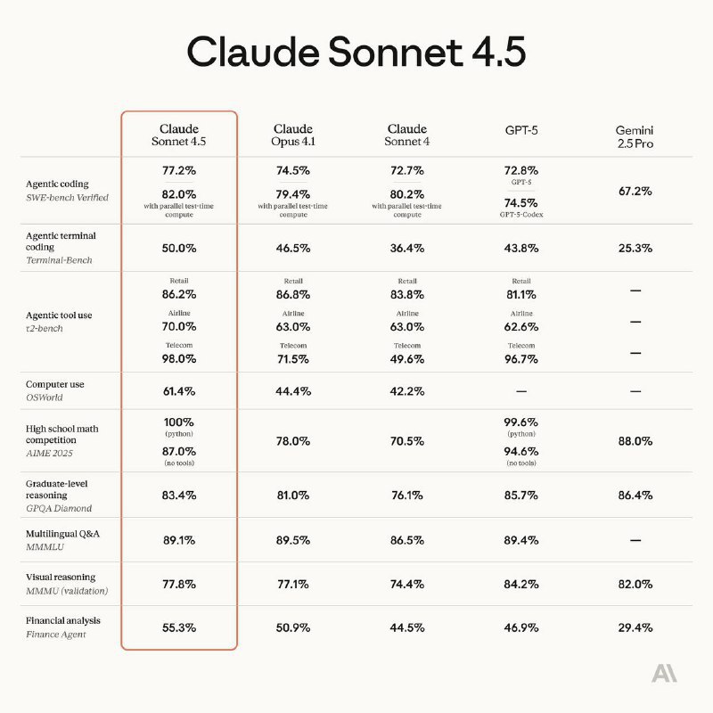 新鲜的Claude Sonnet 4.5 来啦！世界上最好的编程模型
