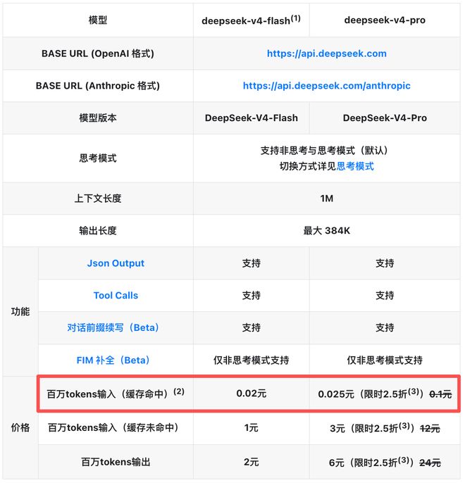 DeepSeek-V4价格暴降90% 百万token2分钱 梁文锋送你token自由昨晚，DeepSeek-V4又降价了，全系两款模型输入缓存命中的价格直接降至首发价格1/10