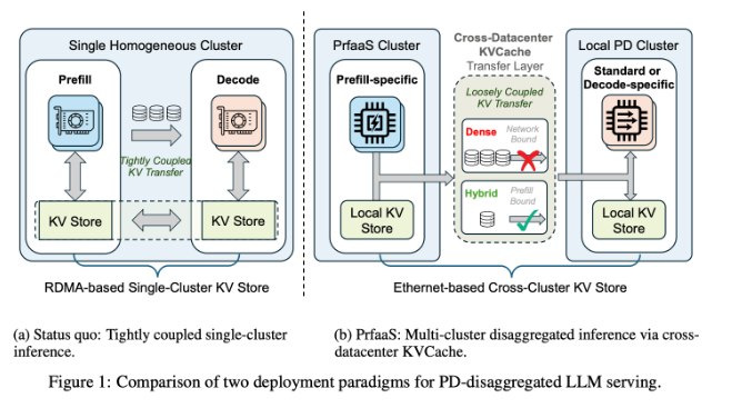 跨数据中心的创新：Moonshot AI 与清华大学提出 PrfaaS 架构随着大型语言模型（LLM）在推理过程中对计算资源的需求不断增加，传统的服务架构面临瓶颈