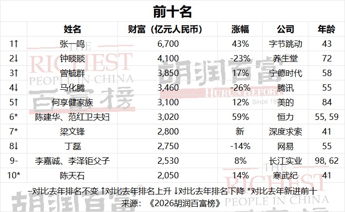 张一鸣以6700亿元登顶中国首富 刷新中国首富财富纪录10月27日，胡润研究院发布《2026胡润百富榜》