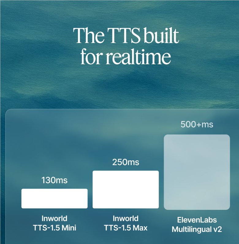 Inworld 推出全新 TTS-1.5：实时语音，延迟低，并支持多语言近日，人工智能公司 Inworld 正式发布了其最新的文本转语音模型 TTS-1.5