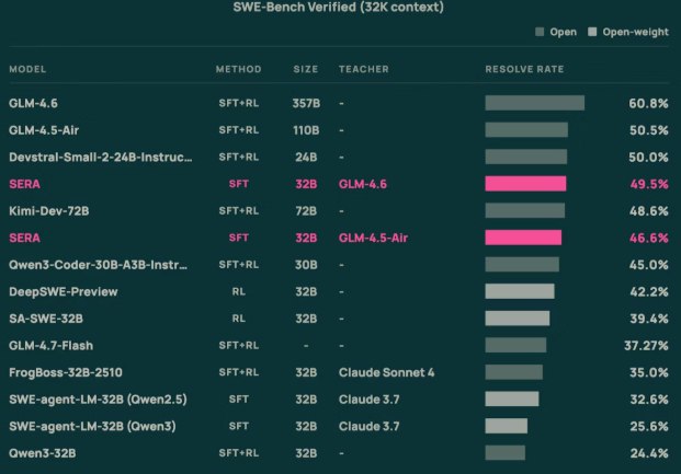 Allen AI发布 SERA：400 美元即可打造私有编程 AI 助手著名 AI 研究机构艾伦人工智能研究院（Allen AI）近日发布了名为 SERA 的开源编程智能体系列