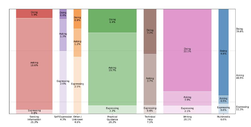 OpenAI公布首份ChatGPT使用研究：用户以女性与年轻人为主OpenAI发布首份公开使用研究，披露ChatGPT真实使用场景与人群特征