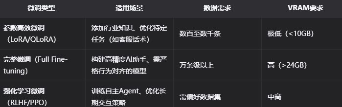 英伟达推LLM微调“新手友好指南”！集成Unsloth框架，RTX笔记本性能提升2.5倍，本地微调门槛大幅降低大模型微调正从“实验室专属”走向“人人可及”