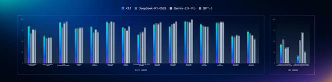 百度宣布文心X1.1深度思考模型上线 事实性比文心X1提升34.8%9月9日，在WAVE SUMMIT深度学习开发者大会2025期间，百度首席技术官、深度学习技术及应用国家工程研究中心主任王海峰正式发布了文心大模型X1.1深度思考模型，该模型在事实性、指令遵循、智能体等能力上均有显著提升