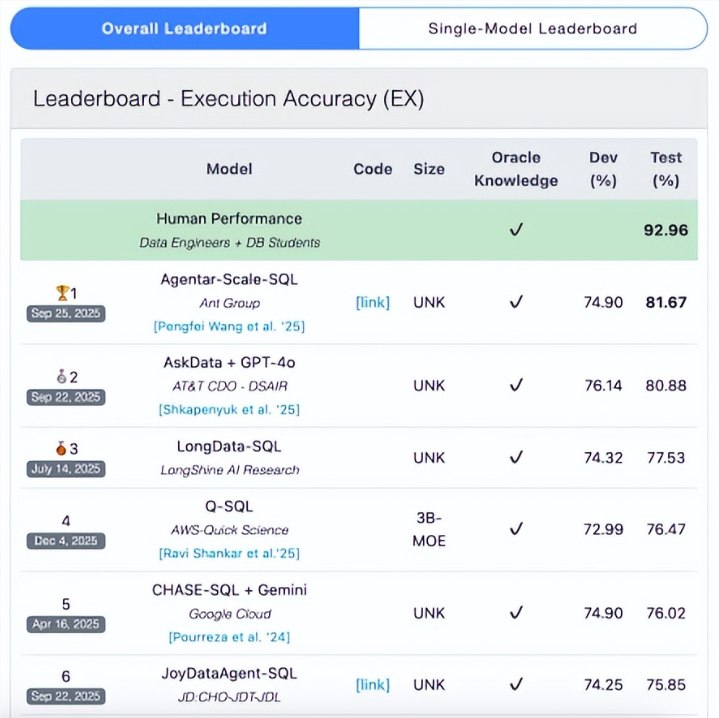 蚂蚁数科开源数据智能体技术，助力企业轻松实现数据分析！在近日举办的第二届 CCF 中国数据大会上，蚂蚁数科重磅宣布将开源其先进的数据智能体技术 ——Agentar SQL