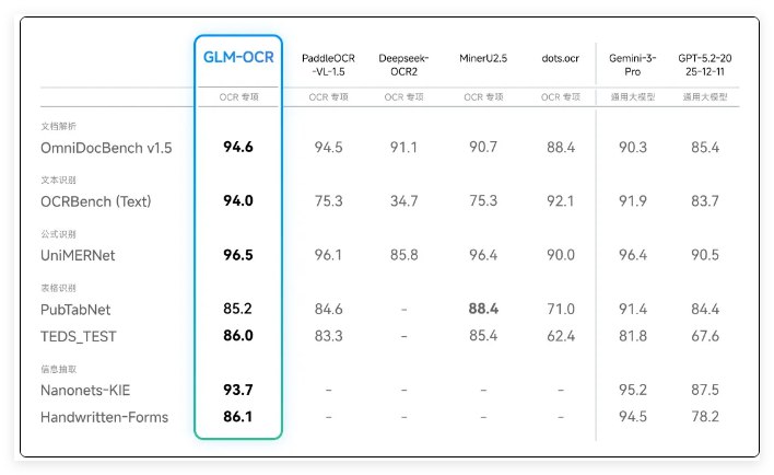 智谱发布0.9B 轻量级 GLM-OCR:性能登顶，千次处理仅需0.1元智谱今日正式发布并开源了专业级 OCR 模型 GLM-OCR