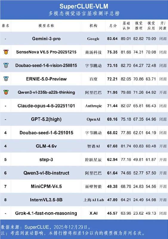 多模态视觉大模型12月战报:Gemini 霸榜，豆包、商汤领跑国产阵营在刚刚公布的 SuperCLUE-VLM12月多模态视觉语言基准测评中，全球 AI 大模型展现出了极强的竞争态势