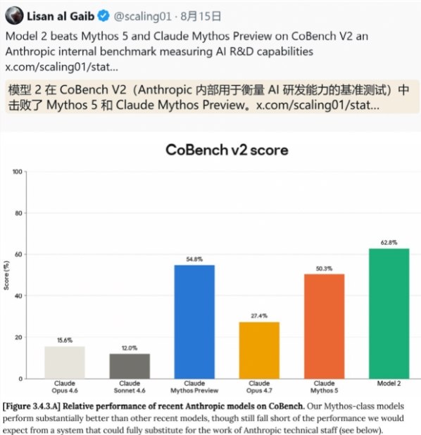 Anthropic 披露 Model 2：性能略超公开最强 Claude Mythos 5Anthropic 在 8 月 15 日发布的《2026 年 8 月风险报告》中，意外透露了一款尚未发布的 AI 模型 Model 2