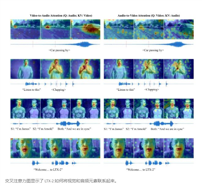 Lightricks 开源 AI 视频模型 LTX-2 实现长达20秒的高速音视频一体化合成以色列科技公司 Lightricks 近日宣布公开其最新视听合成系统 LTX-2