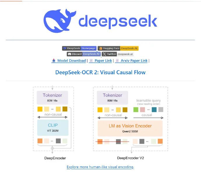 DeepSeek-OCR 2发布：让AI像人一样“读懂”复杂文档1月27日，DeepSeek团队发布《DeepSeek-OCR 2: Visual Causal Flow》论文，并开源DeepSeek-OCR 2模型