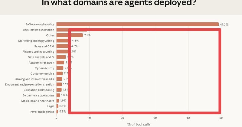 Anthropic 报告：软件工程占 AI 代理调用近五成，垂直领域渗透率极低Anthropic 最新研究报告显示，在其 API 的 AI Agent（人工智能代理）工具调用中，软件工程占比达 49.7%，位居各行业首位