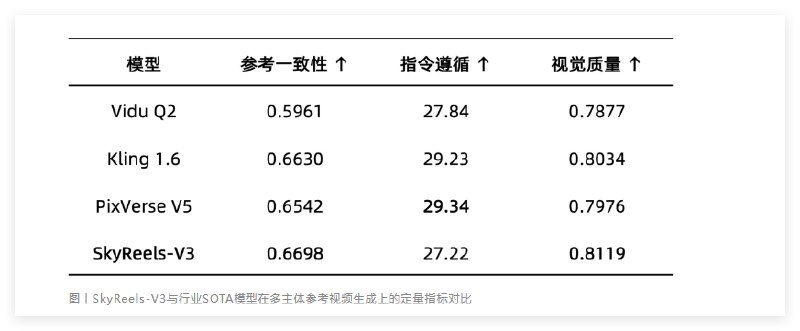 昆仑万维 SkyReels-V3开源，实现多模态视频生成技术突破1月29日，昆仑万维（Skywork AI）宣布正式开源其自研的“全能型”视频生成大模型——SkyReels-V3