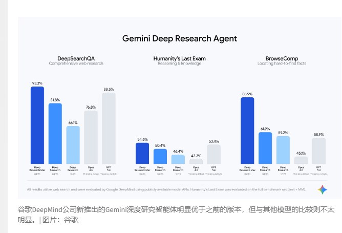 谷歌推出 Gemini3.1Pro 深度研究代理:支持 MCP 协议与多模态自主研究谷歌近日宣布推出两款基于 Gemini3.1Pro 架构的全新自主研究代理——Deep Research 与 Deep Research Max，现已通过 Gemini API 付费层级开启公开预览