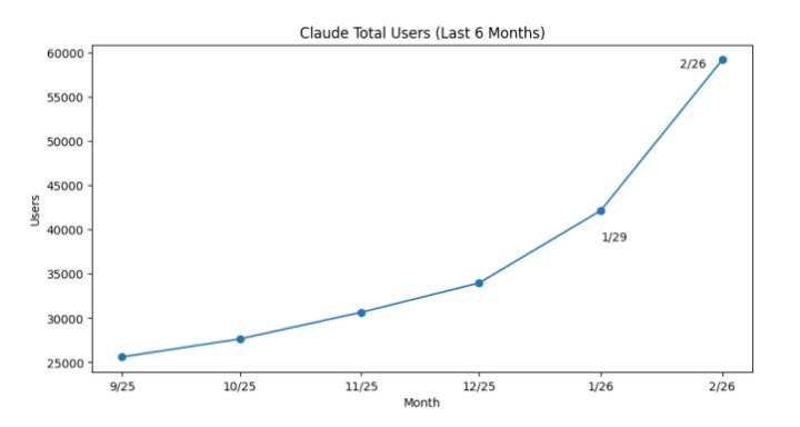 Anthropic 付费用户数今年翻番：Claude Pro 订阅量随安全争议与新功能发布激增受超级碗营销、地缘政治争议及高阶开发者工具发布的共同驱动，Anthropic 旗下大模型 Claude 的消费者端付费用户量近期创下历史新高