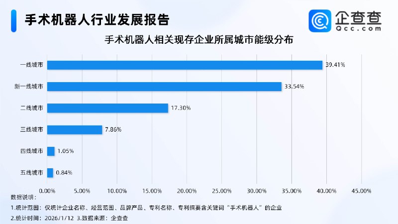 马斯克称三年后机器人完胜医生，超7成手术机器人专利申请于近五年据一财报道，当外界还在讨论 AI 能否辅助医生时，马斯克已将目光投向了完全替代
