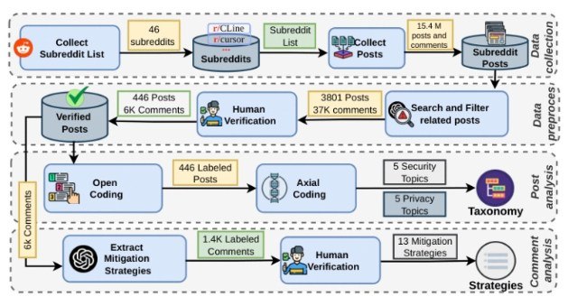 6000 条 Reddit 评论揭开 AI 编程助手安全真相：Cursor 事故最多，权限过大成最大隐患约克大学与卡尔加里大学的研究团队对 Reddit 上与 AI 编程相关的帖子展开大规模分析，发现 AI 编程智能体正因权限过大而频繁闯祸：覆盖文件、删除重要数据，甚至生成恶意代码