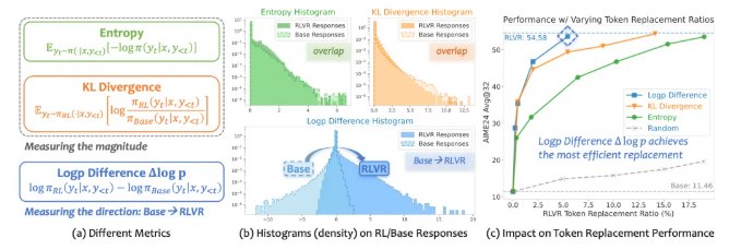 阿里通义实验室推出 FIPO 算法，助力大模型推理能力大幅提升阿里通义实验室的 Qwen Pilot 团队近日推出了一种全新的算法 FIPO（Future-KL Influenced Policy Optimization），该算法旨在突破当前大模型在推理过程中面临的瓶颈问题