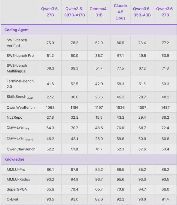 阿里通义千问再次“掀桌子”：Qwen3.6-27B正式开源，编程实力上演“以小博大”4月22日，阿里云通义千问团队宣布其开源家族迎来重磅更新，正式发布270亿参数的稠密多模态模型——Qwen3.6-27B
