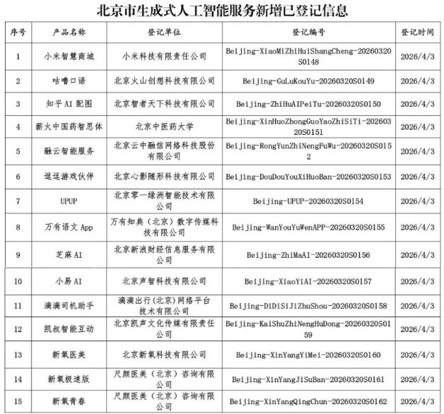 北京市新增15款已完成登记的生成式人工智能服务北京市互联网信息办公室正式发布了关于生成式人工智能服务的登记公告