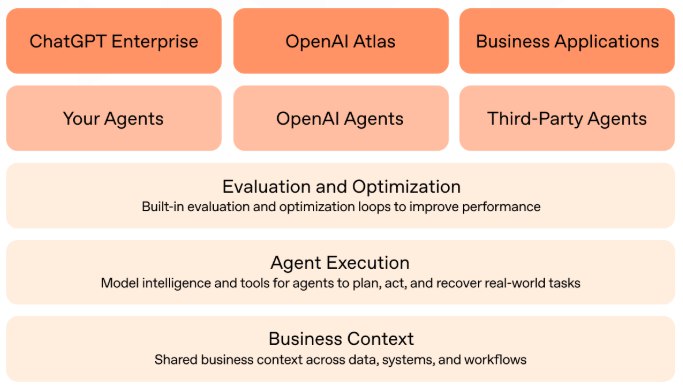 拒绝做“复读机”！OpenAI 祭出 Frontier 平台：打造你的专属“AI 同事”，软件巨头们坐不住了？就在本周四，OpenAI再次打破宁静，正式发布了全新的 AI 平台 Frontier
