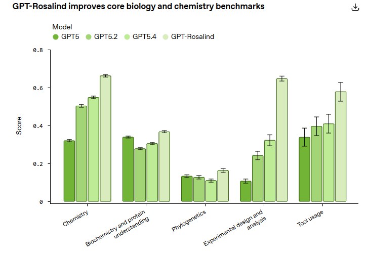 OpenAI发布GPT-Rosalind：首款生命科学大模型助力新药研发OpenAI正式推出了专为生命科学领域设计的AI模型——GPT-Rosalind