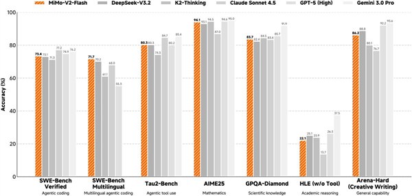 小米开源3090亿参数MiMo-V2-Flash大模型，推理速度碾压主流竞品，API低至0.1美元/百万Token小米正式进军高性能开源大模型赛道