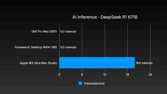 四台Mac Studio合体变身AI集群 1.5TB内存、硬件成本近30万近日知名工程师Jeff Geerling完成了一项挑战，利用macOS 26.2最新的系统特性，将四台M3 Ultra Mac Studio成功合体，打造出一台拥有1.5TB统一内存的AI计算集群