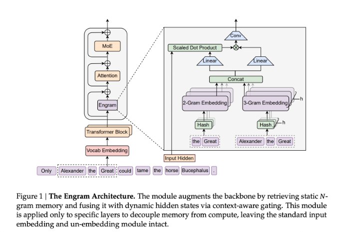 DeepSeek 推出 Engram 模块：为稀疏大模型植入“条件记忆轴”，效率大幅提升传统的 Transformer 模型在处理重复性知识时往往显得有些“浪费”，每次遇到相同的模式都需要重新计算，这不仅消耗深度也浪费了计算资源