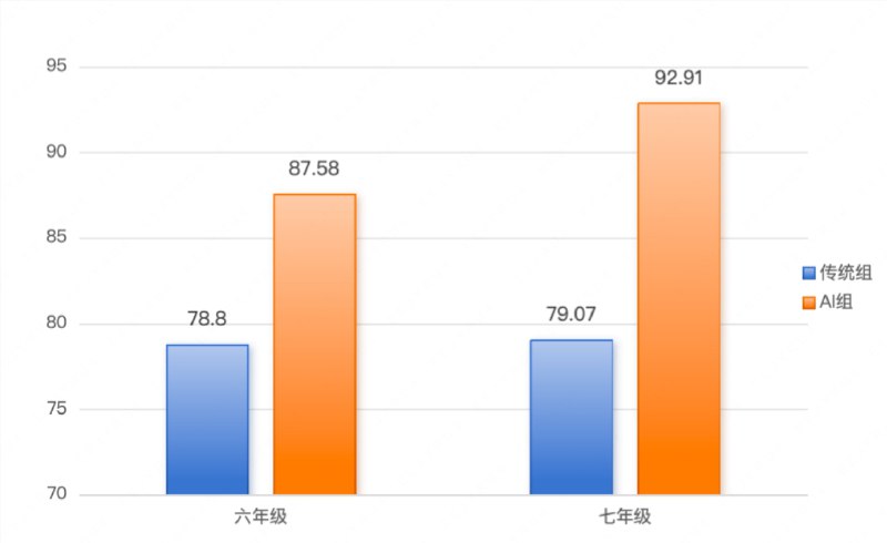 松鼠 Ai 破纪录！全球首个千人 AI 教学实验揭示教育新可能在全球范围内，人工智能的兴起让教育领域引发了前所未有的关注与讨论