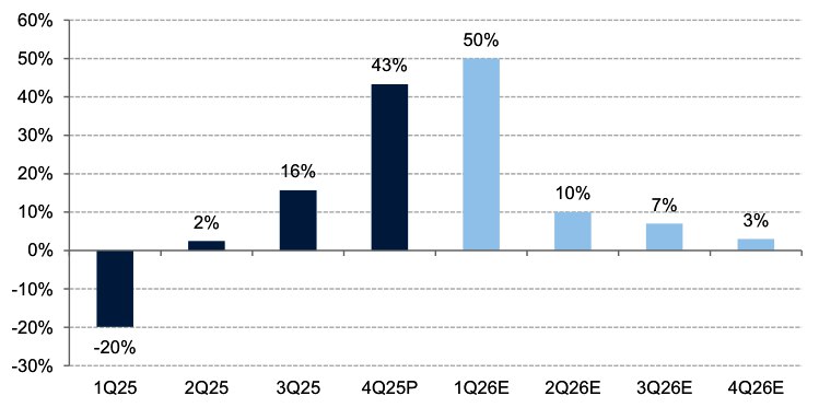 📈 存储芯片进入“超级周期”，行业预测短缺或持续至2027年以后受人工智能基础设施建设驱动，全球存储芯片市场正进入“超级周期”，多方预测供应短缺将持续两到三年