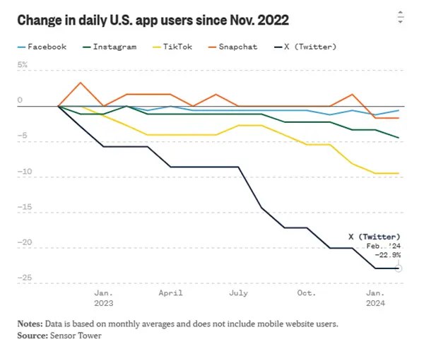 📈 Threads 移动端日活反超 X，社交媒体格局趋向碎片化Meta 旗下的社交平台 Threads 在移动端日活数据上已超越马斯克旗下的 X