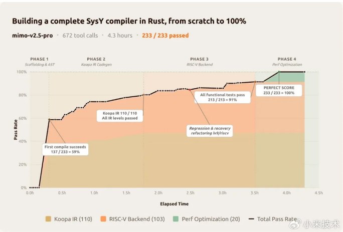 小米 MiMo-V2.5震撼公测:4.3小时手搓编译器，长程智能体迎“满分”跨越今日，小米正式宣布其 Xiaomi MiMo-V2.5系列大模型开启公测