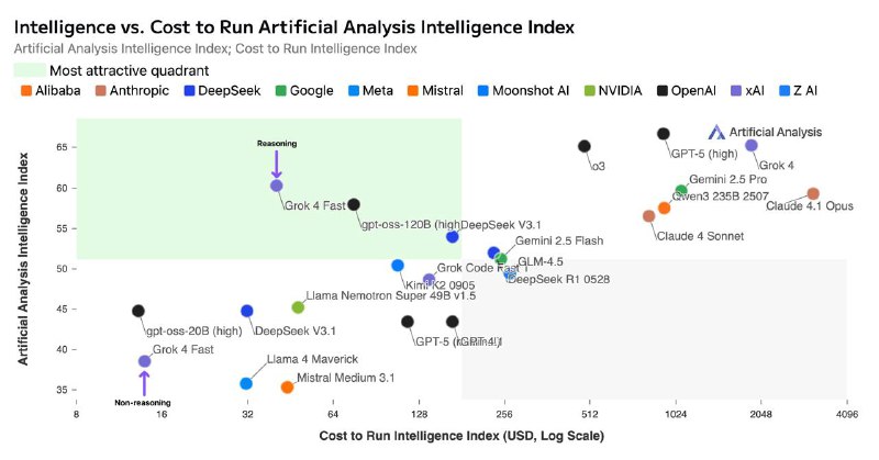 🤖 **xAI 发布 Grok 4 Fast，性能媲美 Gemini 2.5 Pro，成本低至 1/25** xAI 推出新一代大模型 Grok 4 Fas...Poll: 大家目前正在使用的输入法软件？（多选）● iOS/macOS自带输入法● 安卓厂商定制版输入法● Gboard● 微软拼音输入法● 微信输入法● 搜狗/QQ输入法● 百度输入法● 讯飞输入法● 2345王牌输入法● 其它🤖 xAI 发布 Grok 4 Fast，性能媲美 Gemini 2.5 Pro，成本低至 1/25xAI 推出新一代大模型 Grok 4 Fast，在智能水平上达到 Gemini 2.5 Pro 的水准，但成本仅为后者的约 1/25