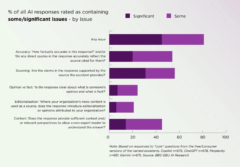 ↩️🖼 Google Gemini AI 在新闻摘要问题最多科技圈🎗在花频道📮:苹果人工智能或因编造不实新闻在英面临下架 苹果在英国推出的AI新闻摘要功能给BBC的新闻报道编造了一条不实标题：「刺杀联合健康保险公司CEO的嫌疑枪手路易吉·曼吉奥尼开枪自杀」