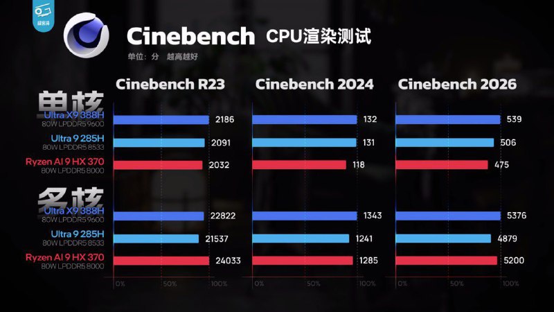 💻 英特尔发布首款 18A 工艺酷睿 Ultra X9 处理器英特尔正式推出代号为 Panther Lake 的第三代酷睿 Ultra 处理器，这是首款采用 Intel 18A 工艺的消费级产品