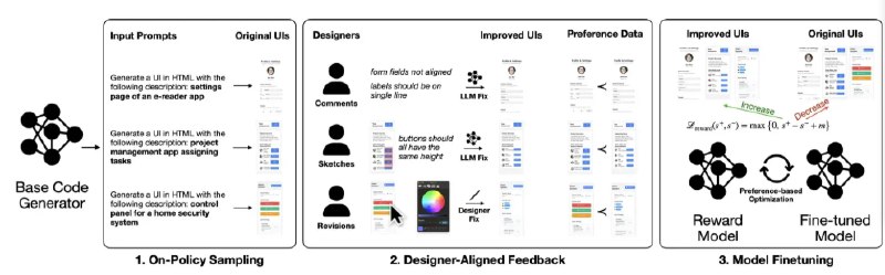 苹果发布 AI 界面设计新突破：Qwen3-Coder 经微调后 UI 设计能力超越 GPT-5苹果公司公布了一项令人瞩目的 AI 研究成果