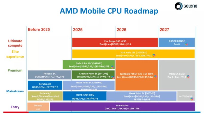 AMD 2nm Zen6处理器确认明年问世 但桌面版还得等等AMD日前发布的Q3季度财报很亮眼，不仅AI营收爆发，游戏和处理器业务也是大幅增长
