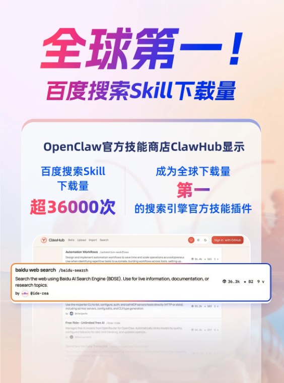 百度搜索 Skill 登顶 ClawHub：下载量突破 3.6 万次，位居全球第一在 OpenClaw 官方技能商店 ClawHub 的最新数据中，百度搜索 Skill 表现强劲，以超过36，000次的下载量正式成为该平台全球下载量最高的搜索引擎官方插件